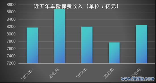 图1：近五年车险保费收入，图片着手：凭据公开数据整理