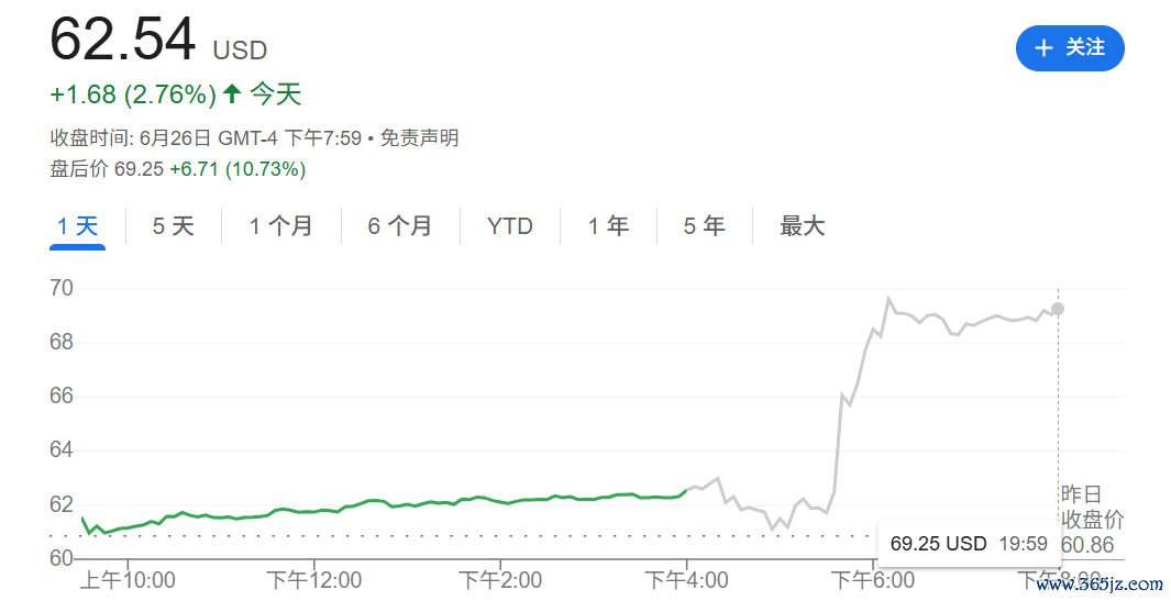 耐克股价盘后大涨